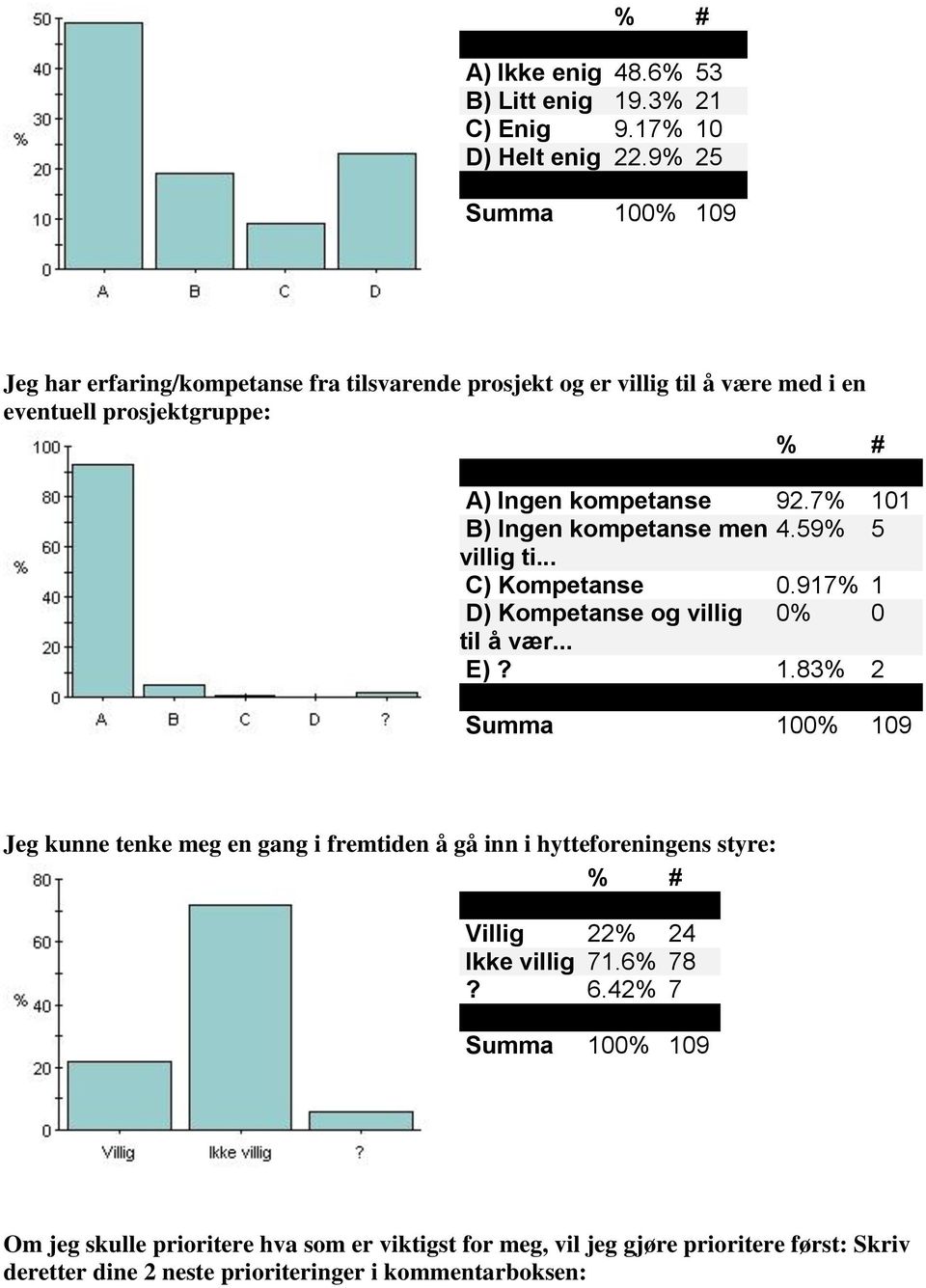 7% 101 B) Ingen kompetanse men 4.59% 5 villig ti... C) Kompetanse 0.917% 1 D) Kompetanse og villig 0% 0 til å vær... E)? 1.83% 2 Jeg kunne tenke meg en gang i fremtiden å gå inn i hytteforeningens styre: Villig 22% 24 Ikke villig 71.