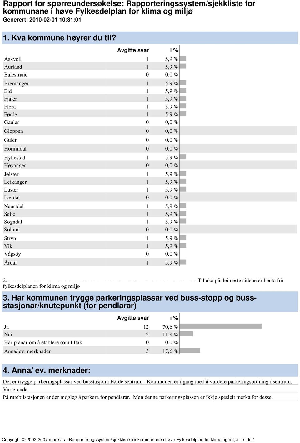 5,9 % Høyanger 0 0,0 % Jølster 1 5,9 % Leikanger 1 5,9 % Luster 1 5,9 % Lærdal 0 0,0 % Naustdal 1 5,9 % Selje 1 5,9 % Sogndal 1 5,9 % Solund 0 0,0 % Stryn 1 5,9 % Vik 1 5,9 % Vågsøy 0 0,0 % Årdal 1