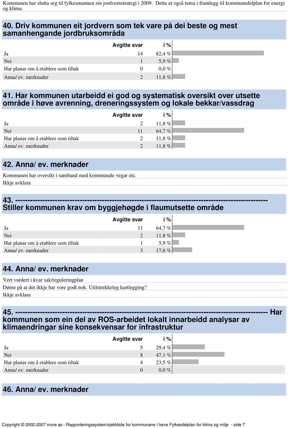 Har kommunen utarbeidd ei god og systematisk oversikt over utsette område i høve avrenning, dreneringssystem og lokale bekkar/vassdrag Ja 2 11,8 % Nei 11 64,7 % Har planar om å etablere som tiltak 2