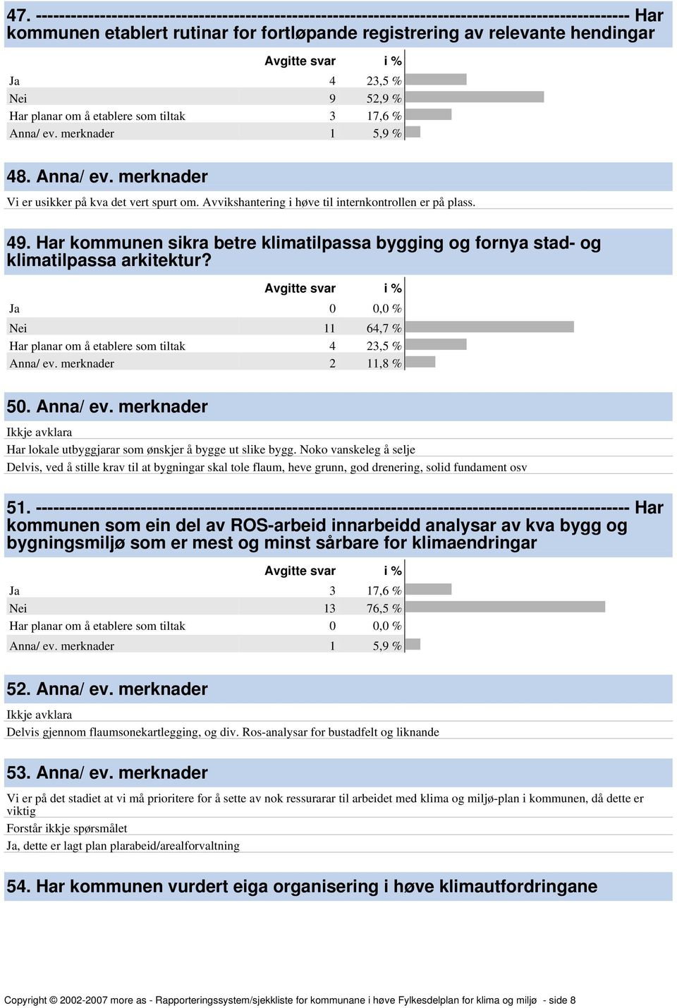 Har kommunen sikra betre klimatilpassa bygging og fornya stad- og klimatilpassa arkitektur? Ja 0 0,0 % Nei 11 64,7 % 50. Anna/ ev. merknader Har lokale utbyggjarar som ønskjer å bygge ut slike bygg.