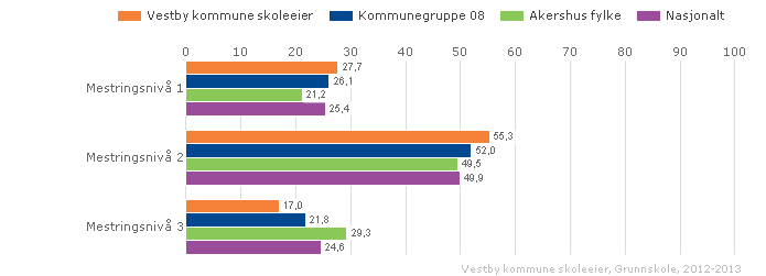 Vestby kommune skoleeier Sammenlignet geografisk Offentlig Trinn 5 Begge kjønn Periode 2012-13 Grunnskole Vurdering Det er samme utvikling på nasjonale prøver i regning på 5. trinn som i lesing.