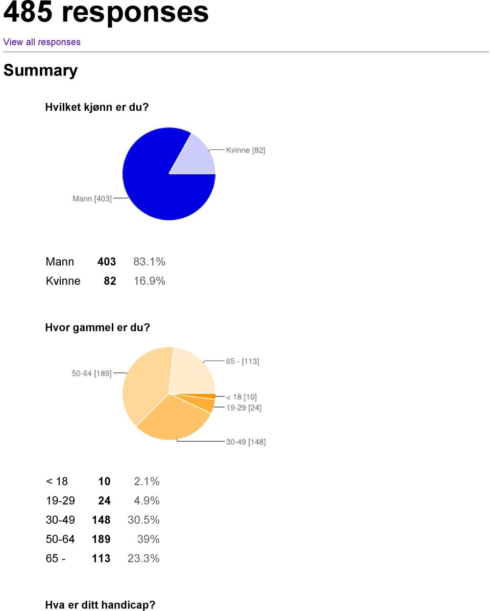 9% Hvor gammel er du? < 18 10 2.1% 19 29 24 4.