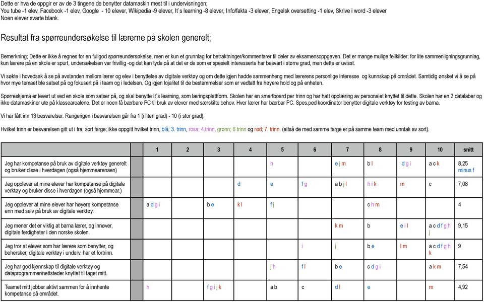 Resultat fra spørreundersøkelse til lærerne på skolen generelt; Bemerkning; Dette er ikke å regnes for en fullgod spørreundersøkelse, men er kun et grunnlag for betraktninger/kommentarer til deler av