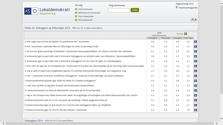 Lokaldemokrati Hva betyr størrelse for lokaldemokrati? Hvor godt er lokaldemokratiet i egen kommune og sammenlignet med andre?