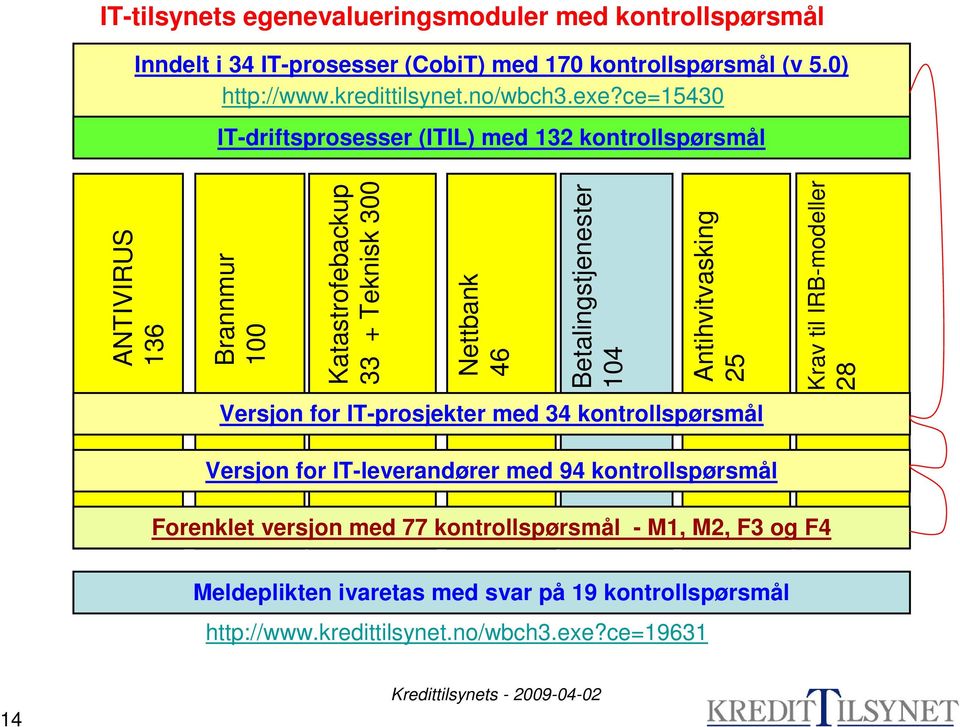 ce=15430 IT-driftsprosesser (ITIL) med 132 kontrollspørsmål ANTIVIRUS 136 Brannmur 100 Katastrofebackup 33 + Teknisk 300 Nettbank 46 Betalingstjenester 104