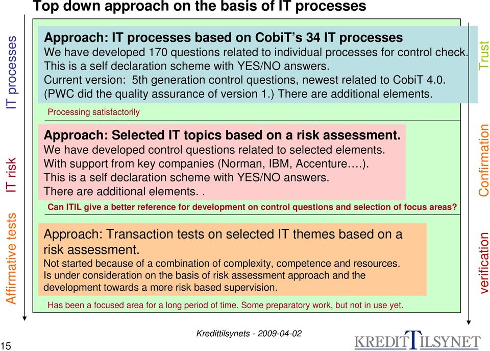 ) There are additional elements. Processing satisfactorily Trust IT risk Affirmative tests Approach: Selected IT topics based on a risk assessment.