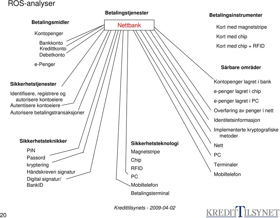 Sikkerhetsteknikker PIN Passord kryptering Håndskreven signatur Digital signatur/ BankID Sikkerhetsteknologi Magnetstripe Chip RFID PC Mobiltelefon Betalingsterminal