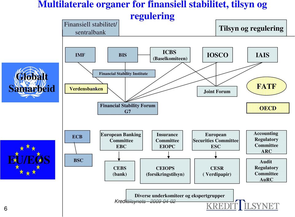 G7 OECD EU/EØS ECB BSC European Banking Committee EBC CEBS (bank) Insurance Committee EIOPC CEIOPS (forsikringstilsyn) European