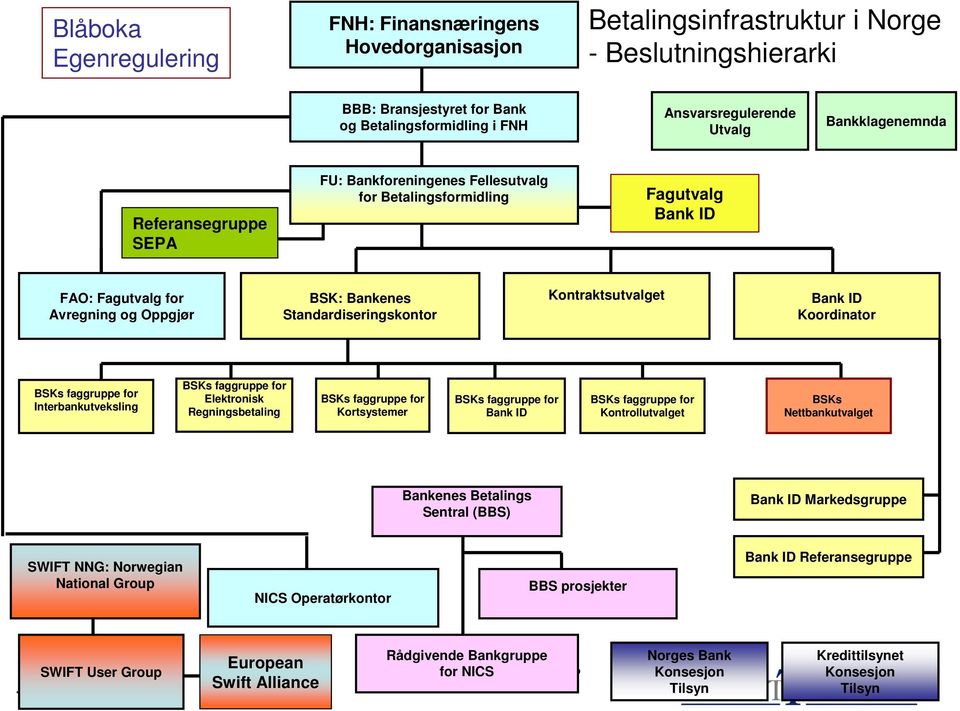 Kontraktsutvalget Bank ID Koordinator BSKs faggruppe for Interbankutveksling BSKs faggruppe for Elektronisk Regningsbetaling BSKs faggruppe for Kortsystemer BSKs faggruppe for Bank ID BSKs faggruppe