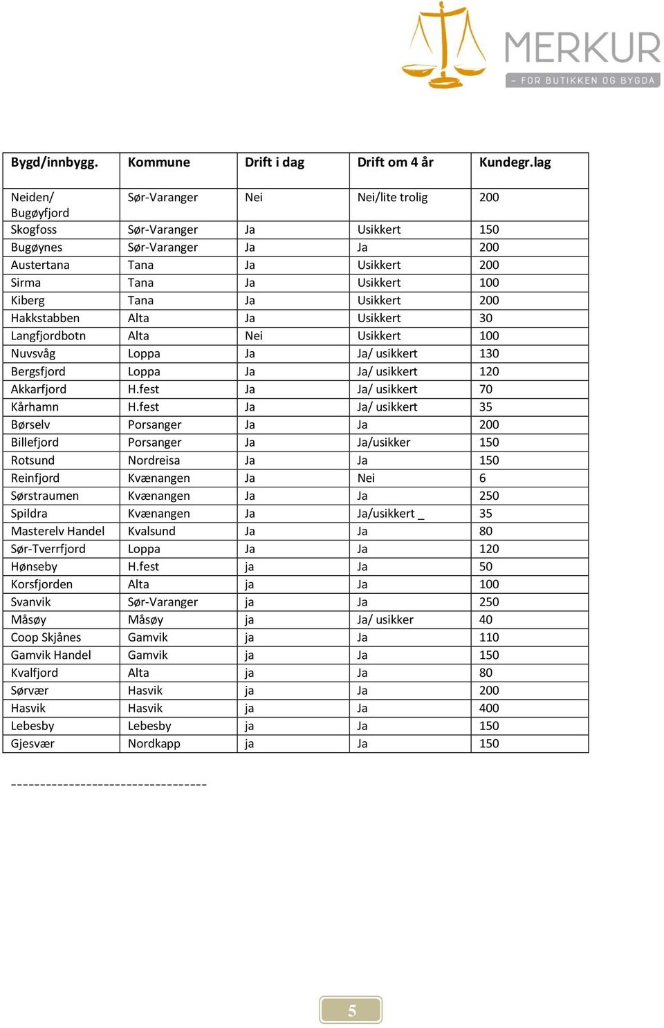 Tana Ja Usikkert 200 Hakkstabben Alta Ja Usikkert 30 Langfjordbotn Alta Nei Usikkert 100 Nuvsvåg Loppa Ja Ja/ usikkert 130 Bergsfjord Loppa Ja Ja/ usikkert 120 Akkarfjord H.