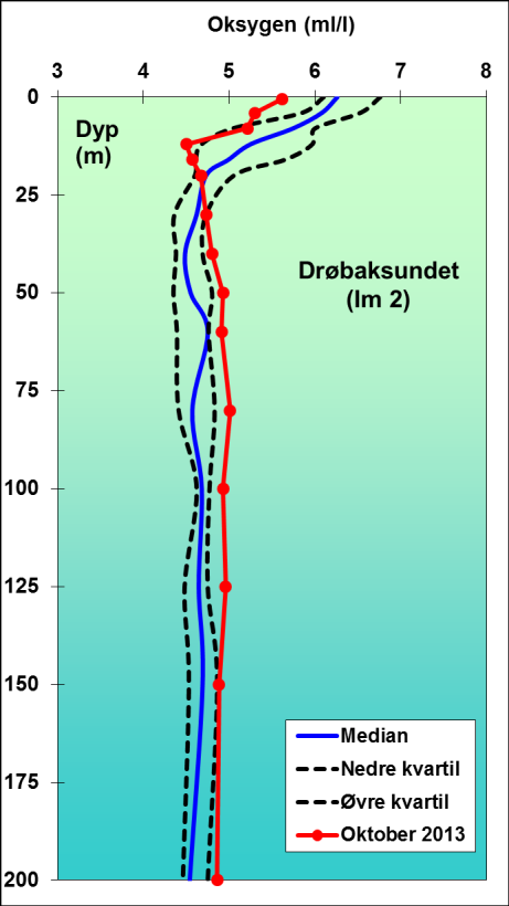 Til tross for liten vannutskiftning i bassengene i indre Oslofjord mellom mai og oktober, er det høyere oksygenkonsentrasjoner i både Bunnefjorden og i Vestfjorden enn hva en kunne forvente