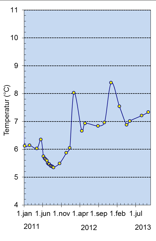 Temperaturutviklingen siden 1930-tallet i Vestfjordens dypvann viser en klar økning fra ca. 1988 og fram til ca. 2007.