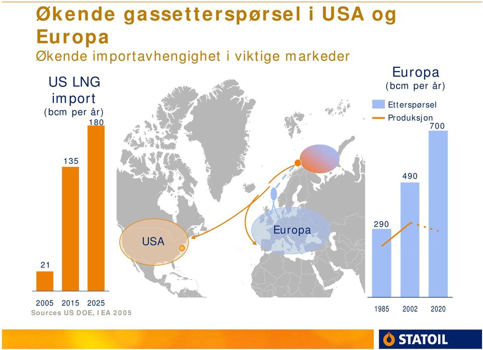 år) 180 Europa (bcm per år) Etterspørsel Produksjon 700 135