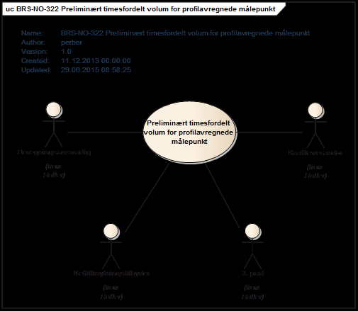 3.3 BRS-NO-322: Preliminært timesfordelt volum for profilavregnede målepunkt 3.3.1 Oversikt Figur 3 - Use Case: Preliminært timesfordelt volum for profilavregnede målepunkt BRS-NO-312 Oversendelse av