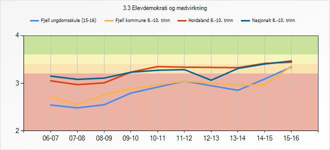 3.7 Elevdemokrati og medverknad Gjennom medarbeidarskap med andre elevar, læraren og skulen skal eleven utvikle evner og kunnskap om samarbeid og medverknad i demokratiske prosessar. 3.