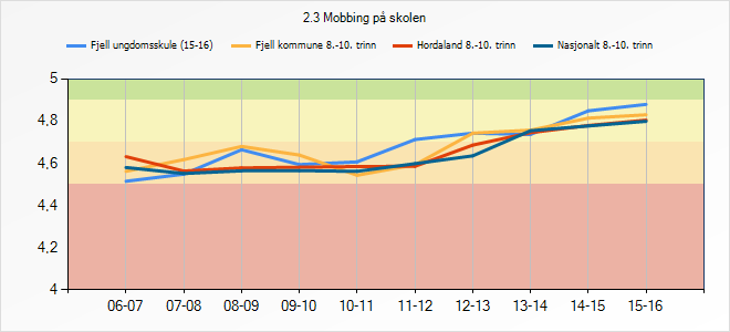 3.8.1 Refleksjon og vurdering Skulen er på høgder vi ikkje har målt før! Det er bra! Så får vi fortsetje slik, sånn at vi kjem over nasjonalt nivå.