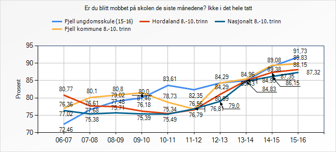 Er du blitt mobbet på skolen de siste månedene? Ikke i det hele tatt Fjell ungdomsskule (15-16) Fjell kommune 8.- Hordaland 8.- Nasjonalt 8.