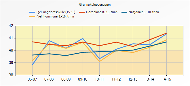 5.4.3 Refleksjon og vurdering Engelskkunnskapane når dei kjem til oss i 8. er for lav, synes vi. Når dei går ut frå ungdomsskulen, er dei flinkare og på nasjonalt snitt.