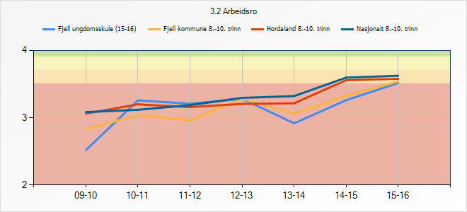 3.2.1 Refleksjon og vurdering Dette har vore it av hovudfokusa for skulen dette skuleåret, og vil vere det også neste år.