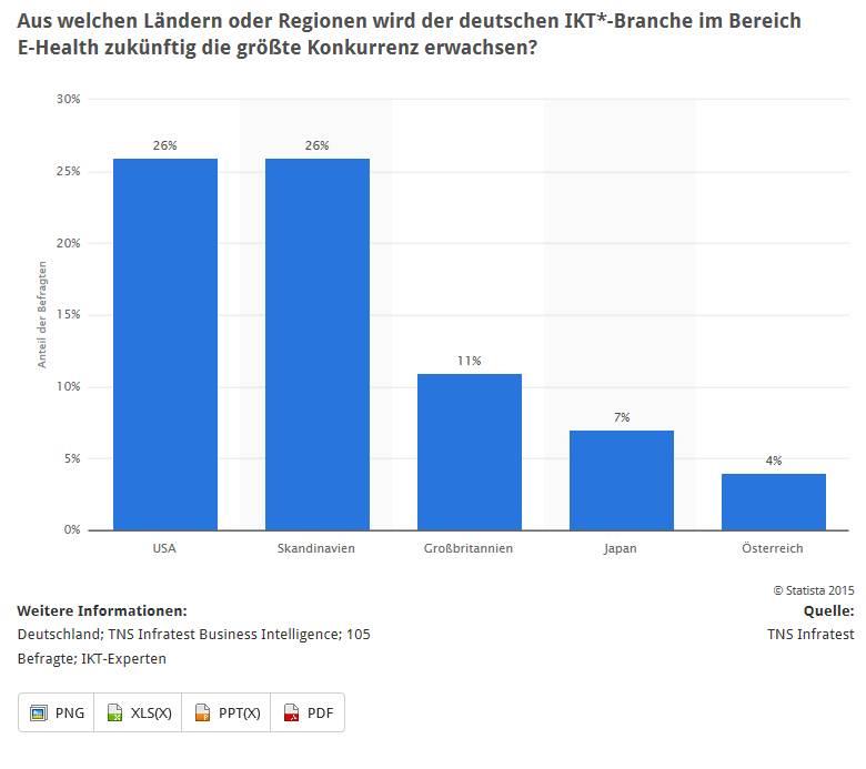 From where do German ehealth expect competition? http://de.statista.