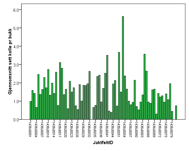 Figur 19. Sett kolle pr bukk pr år i Bremanger kommune i perioden 2002-2008; røde prikker viser gjennomsnittet på jaktfeltnivå mens blå prikker viser samla tall for hele kommunen. Figur 20.