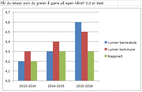 Elevene ved 7. trinn ved skolen sier at det er ganske bra arbeidsro i timene og at lærerne har blitt flinkere til å fortelle hva de skal gjøre for å bli bedre i fagene.