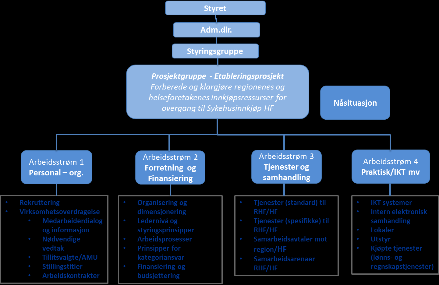 6 Prosjektorganisering Prosjektet organiseres slik figuren nedenfor viser : Styringsgruppe I dette prosjektet er styret i Sykehusinnkjøp HF styringsgruppe.