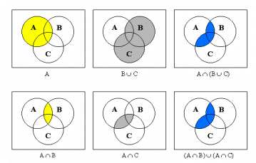 5 7 Regneregler Multihendelser Kommutativ lov: A B = B A Assosiativ lov: (A B) C Distributiv lov: A (B C) = A (B C) = (A B) (A C) La S være utfallsrom og A, A 2,..., A n S, n hendelser.