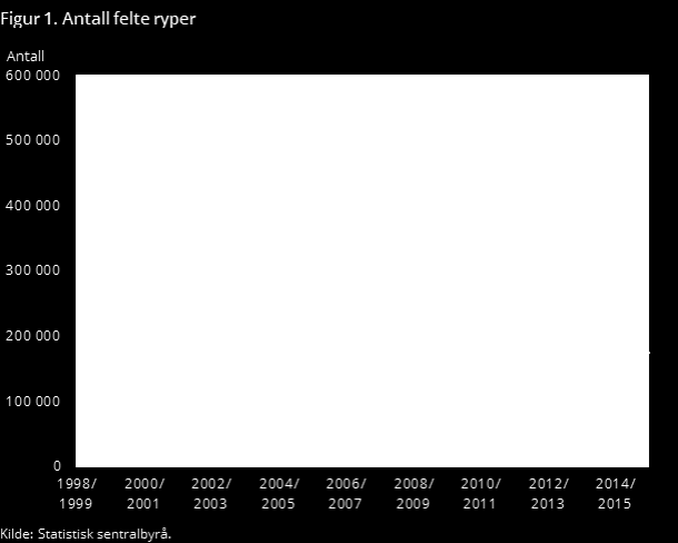 Rypejakt Totalt felte jegerne 175 000 ryper 21 prosent færre enn i forrige jaktår. I alt ble det skutt 111 000 liryper og 64 000 fjellryper.