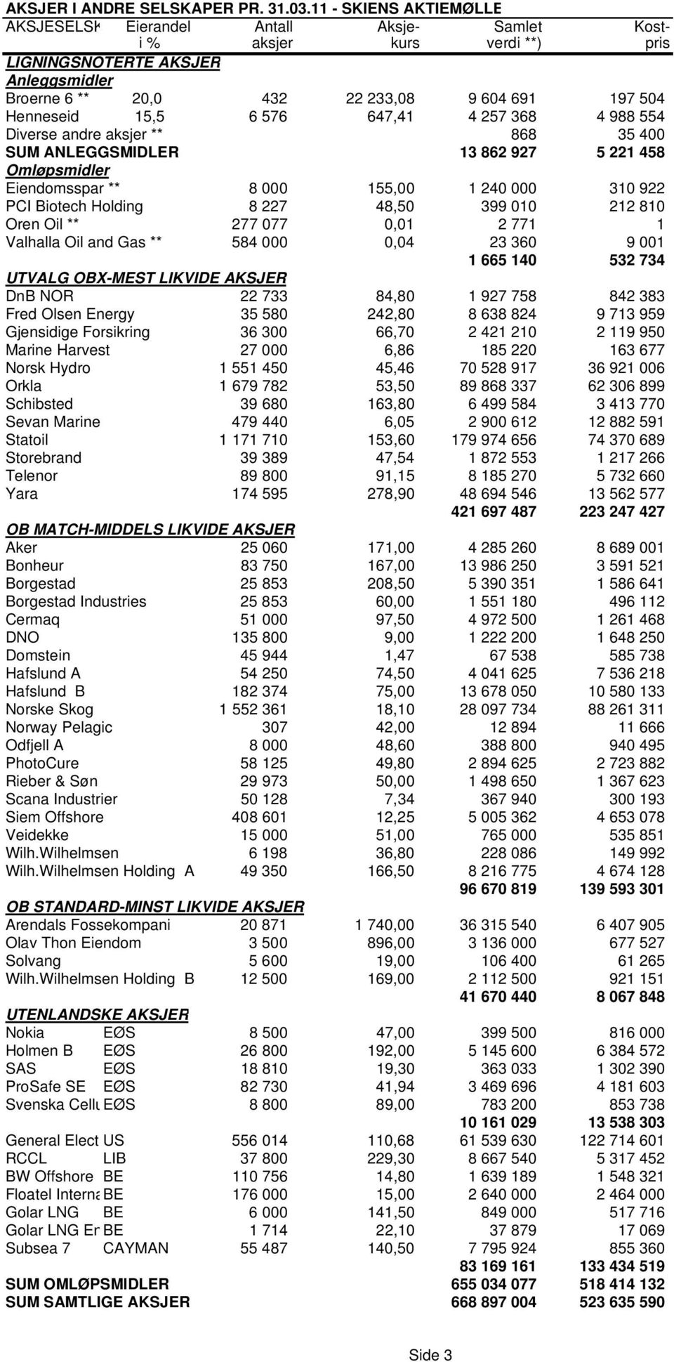 15,5 6 576 647,41 4 257 368 4 988 554 Diverse andre aksjer ** 868 35 400 SUM ANLEGGSMIDLER 13 862 927 5 221 458 Omløpsmidler Eiendomsspar ** 8 000 155,00 1 240 000 310 922 PCI Biotech Holding 8 227