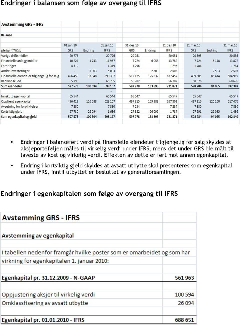 verdi. Effekten av dette er ført mot annen egenkapital.