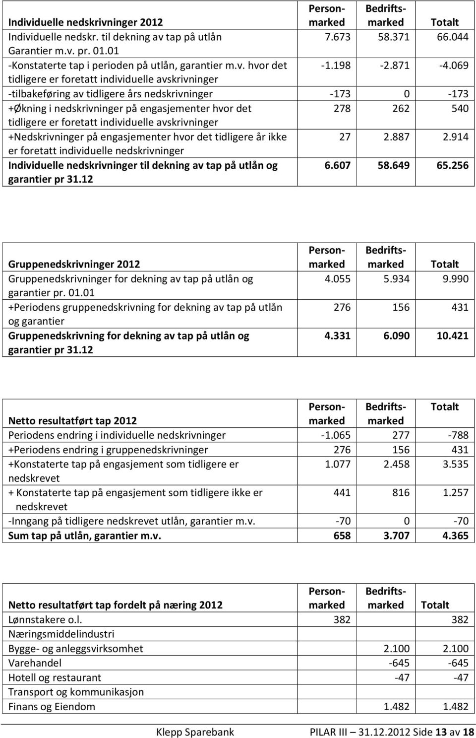 12 Individuelle nedskrivninger 2012 Personmarked Bedriftsmarked Totalt Individuelle nedskr. til dekning av tap på utlån 7.673 58.371 66.044 Garantier m.v. pr. 01.