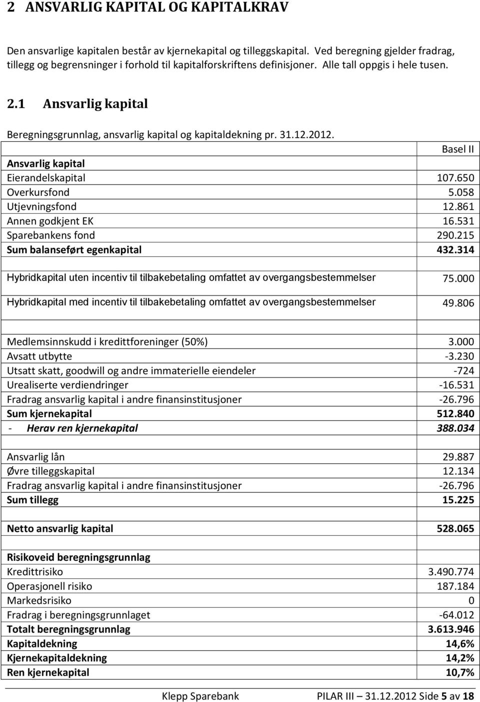 1 Ansvarlig kapital Beregningsgrunnlag, ansvarlig kapital og kapitaldekning pr. 31.12.2012. Basel II Ansvarlig kapital Eierandelskapital 107.650 Overkursfond 5.058 Utjevningsfond 12.