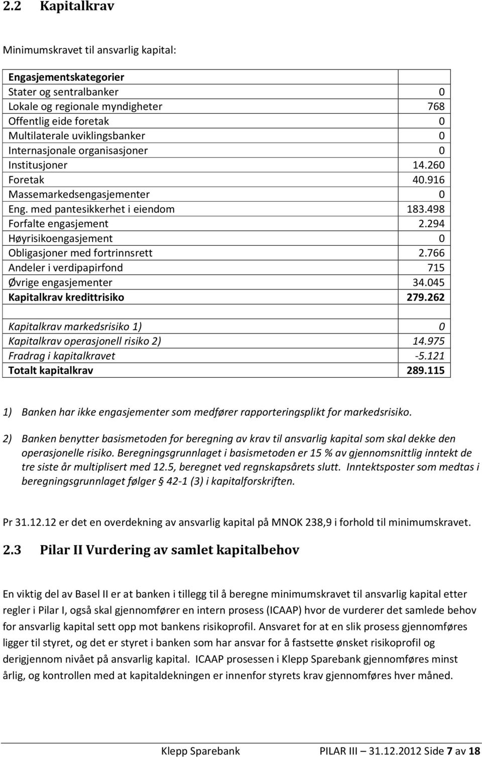 294 Høyrisikoengasjement 0 Obligasjoner med fortrinnsrett 2.766 Andeler i verdipapirfond 715 Øvrige engasjementer 34.045 Kapitalkrav kredittrisiko 279.