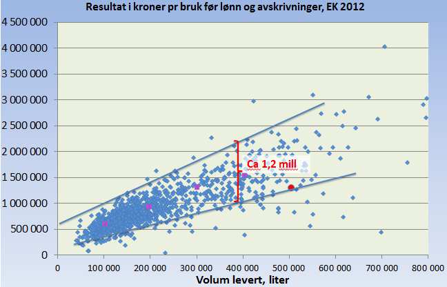 Konsept for fremtid Konsept Stor endring Gradvis endring Ingen endring Risiko Stor endring