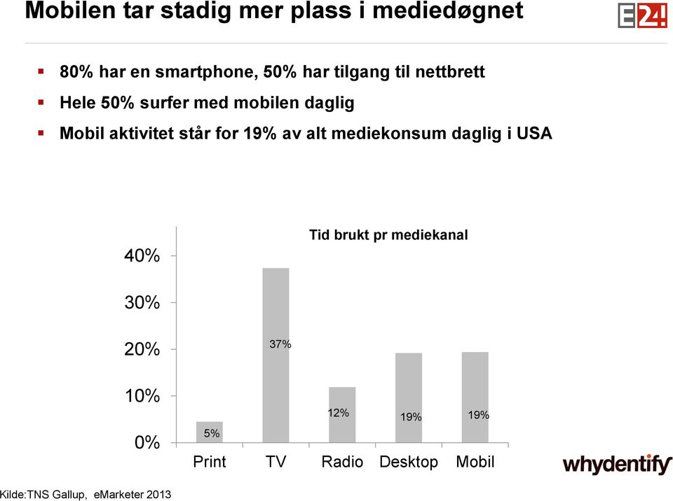 for 19% av alt mediekonsum daglig i USA 60% 50% 40% Tid brukt pr mediekanal 30%
