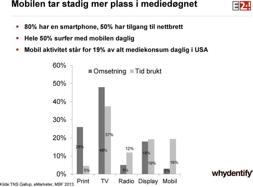 mediekonsum daglig i USA 60% 50% Omsetning Tid brukt 40% 30% 20% 10% 0% Kilde:TNS