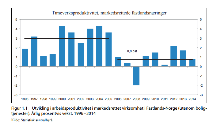 Produktivitetsvekst i Norge