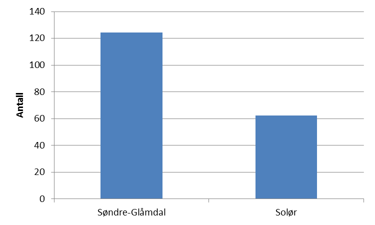 Figur 31: Oversikt over det totale antall for årsverk tekniske tjenester for de to alternativene samlet basert på KOSTRAtall for 2014 I figuren over ser vi at det totale antall ansatte i