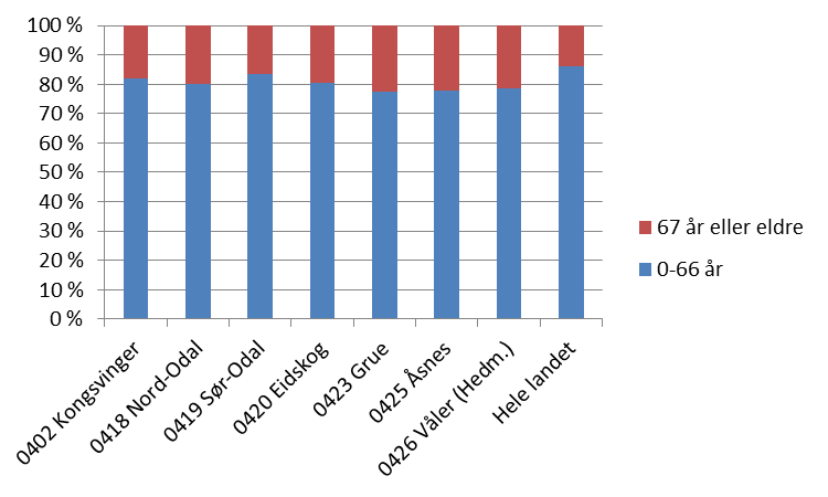 Figur 1: Oversikt over andel eldre i Glåmdalen region, Kilde SSB Helt overordnet kan vi se at regionen har en høy andel eldre sammenlignet med gjennomsnittet for landet.