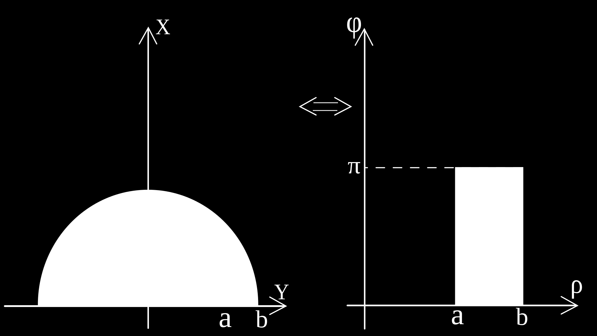 3 KOORDINATSKIFTER 3.2.1 Polarkoordinater Figur 6: Polarkoordinater. Polarkoordinater er gitt av transformasjonen: x = r cos(θ) (3.