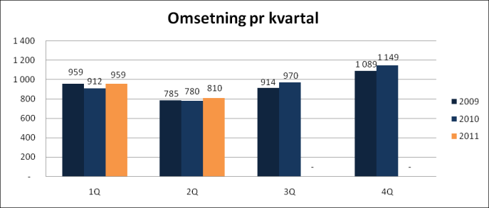 juni 40 % av aksjene i Norsk Bildelsenter AS Omsetning og resultat Konsernet omsatte i 2. kvartal 2011 for MNOK 810 (+ 4 %) mot MNOK 779,7 i samme kvartal 2010.