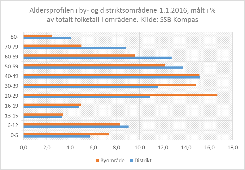 7. Befolkningen i by og distrikt, utvikling og aldersprofil Distriktenes andel av