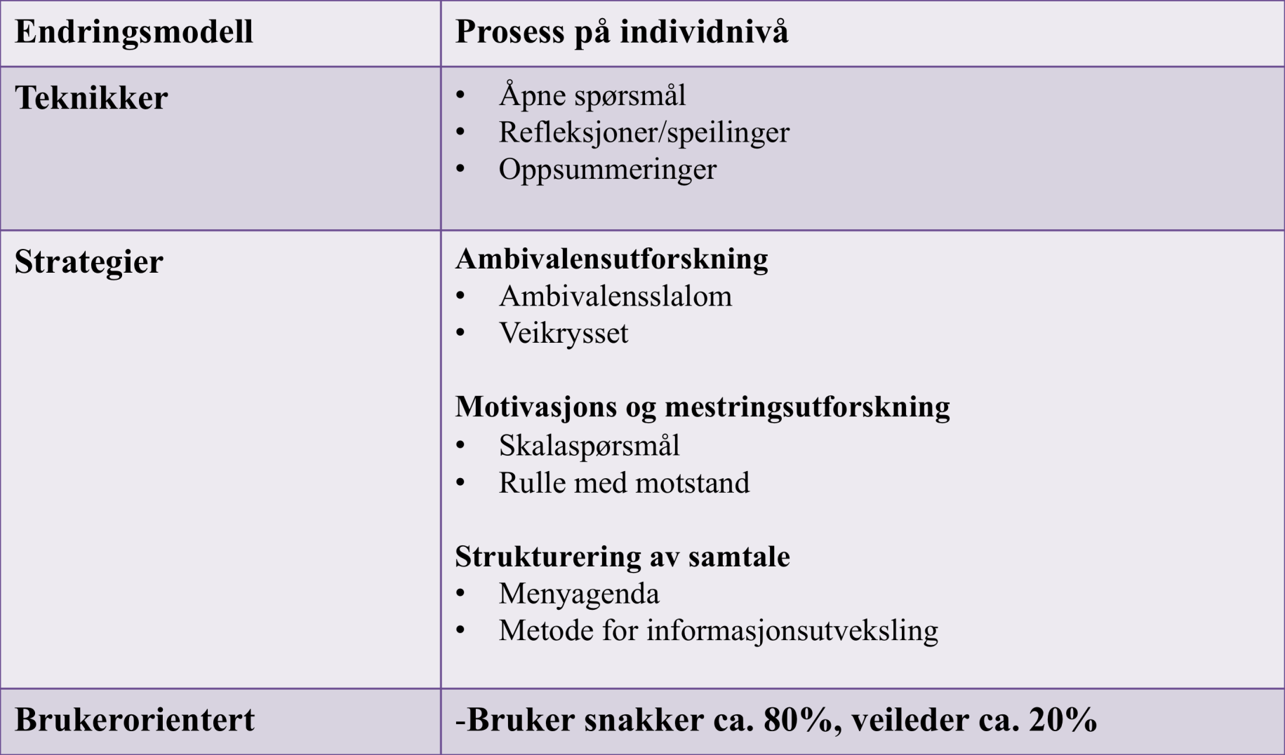 Mål: Øke