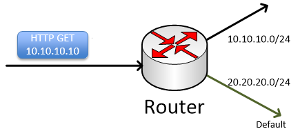 IP Routing: PBR Policy based routing Her ville normalt trafikken for den blå pakken gå i