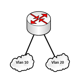 IP Routing: Router on a stick Trenger en ruter for