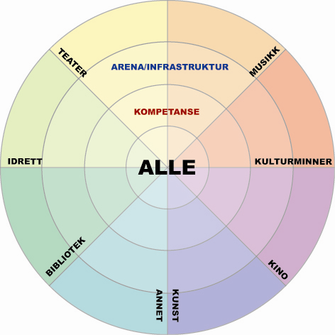 Eksempel på kartleggingsmodell Her er modellen brukt i forhold til å analysere situasjonen i forhold til kulturfaglige sjangre Har f.