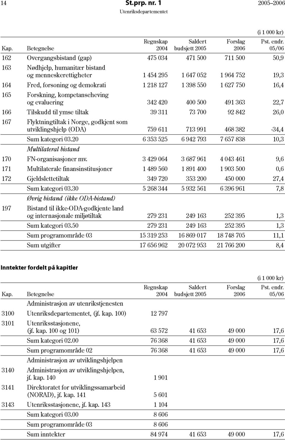 398 550 1 627 750 16,4 165 Forskning, kompetanseheving og evaluering 342 420 400 500 491 363 22,7 166 Tilskudd til ymse tiltak 39 311 73 700 92 842 26,0 167 Flyktningtiltak i Norge, godkjent som