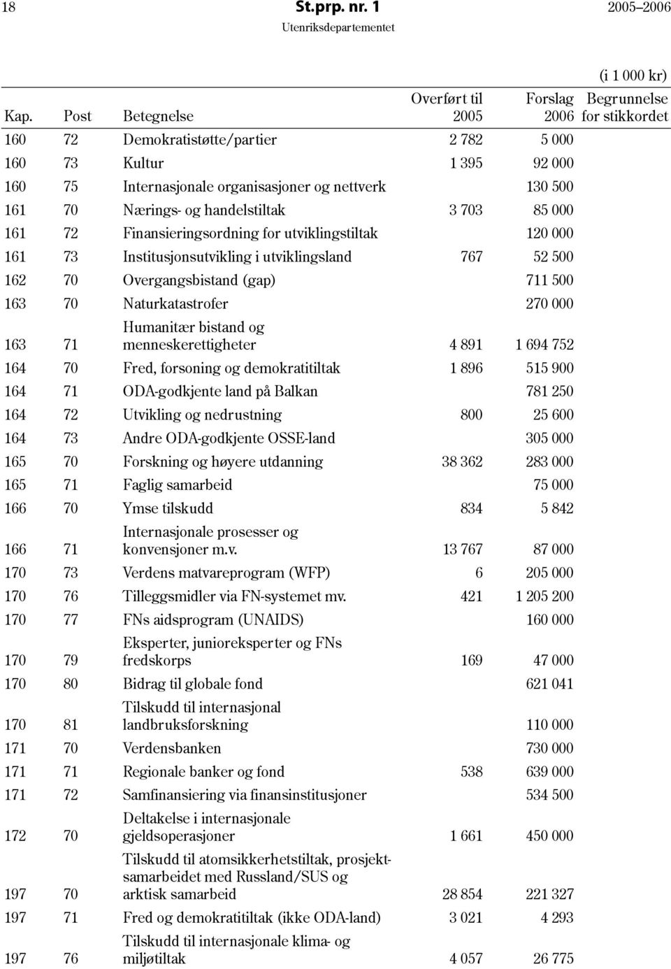 handelstiltak 3 703 85 000 161 72 Finansieringsordning for utviklingstiltak 120 000 161 73 Institusjonsutvikling i utviklingsland 767 52 500 162 70 Overgangsbistand (gap) 711 500 163 70