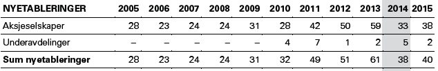 Nyetableringer: Antall nyetableringer Samlet antall nyetableringer i 2014 var 38, og tilsvarer en nedgang på 38 % sammenlignet med året før.